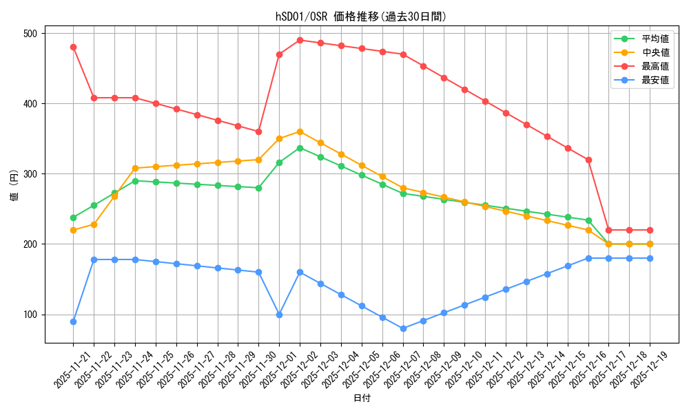 series_82042_rarity_239041_graph