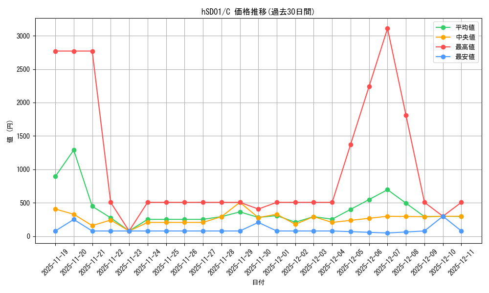 series_82058_rarity_238873_graph