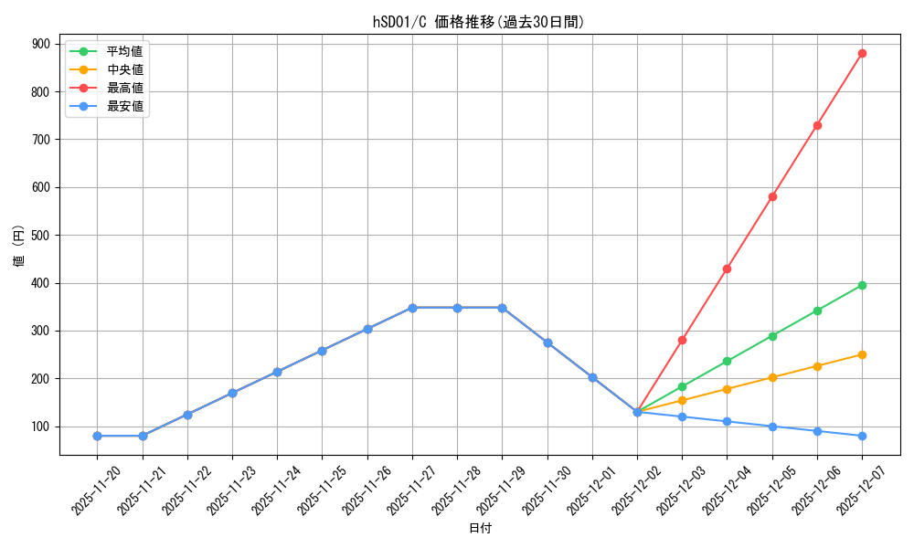 series_82059_rarity_238873_graph