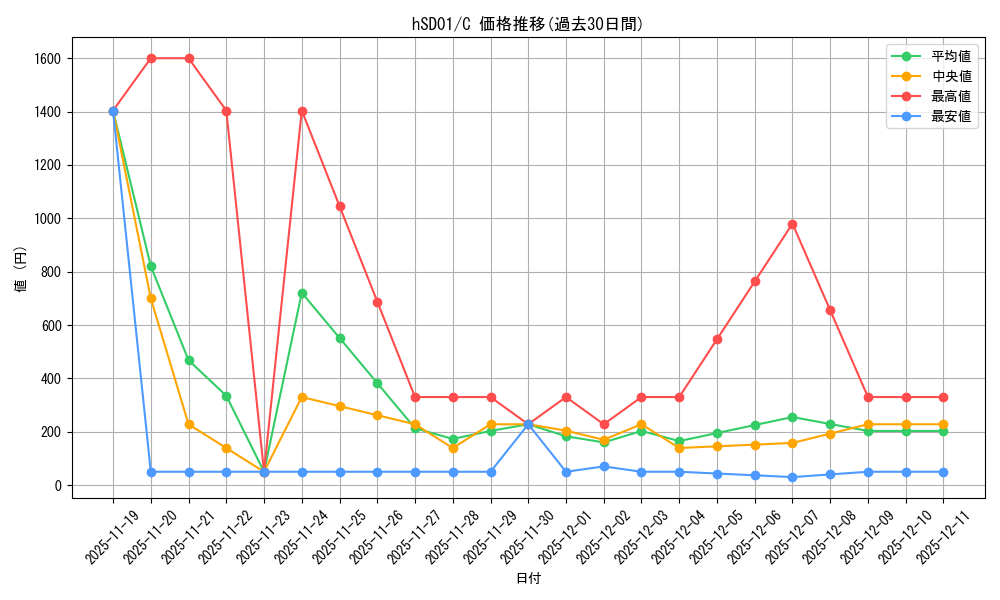 series_82060_rarity_238873_graph