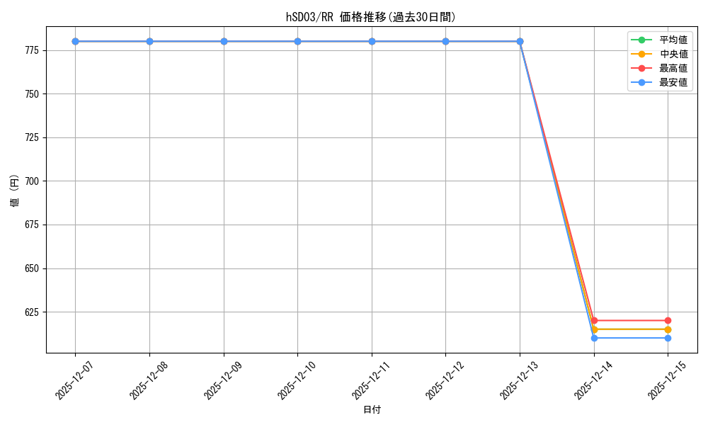 series_82073_rarity_239054_graph