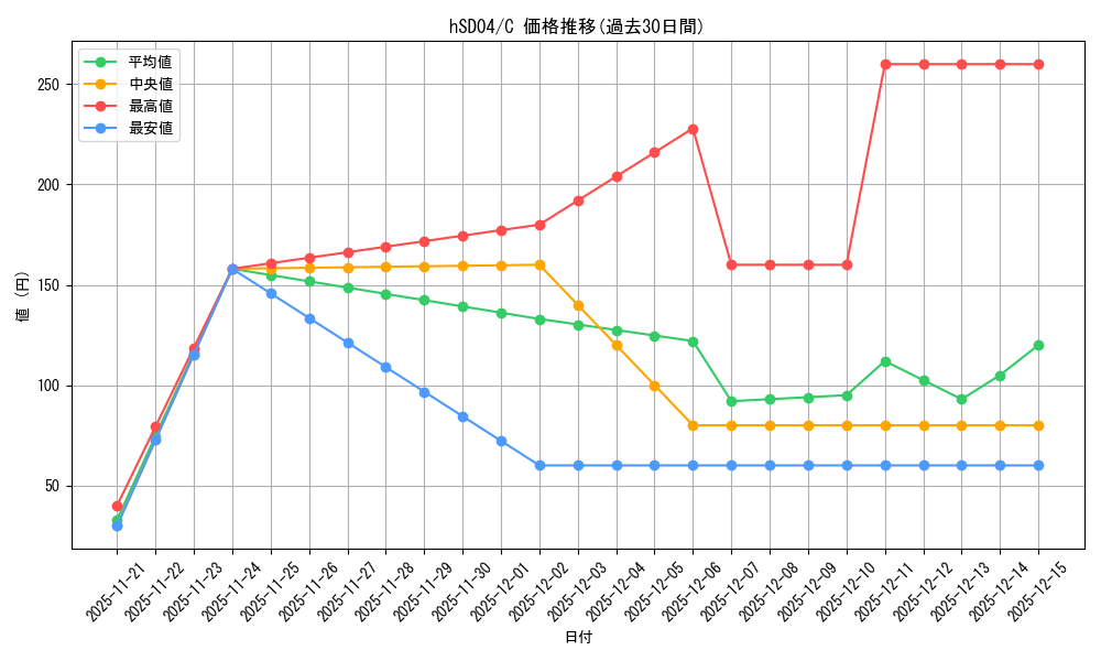 series_82085_rarity_238873_graph