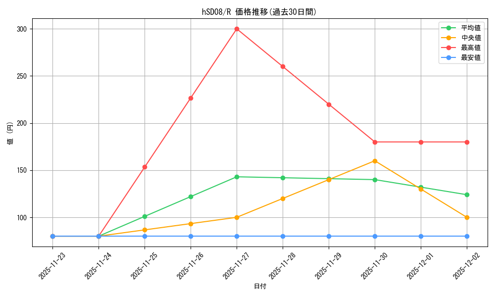 series_82134_rarity_238950_graph