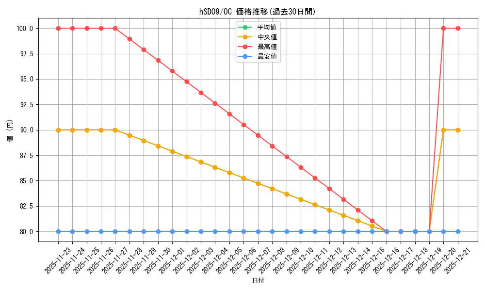 series_82141_rarity_239910_graph