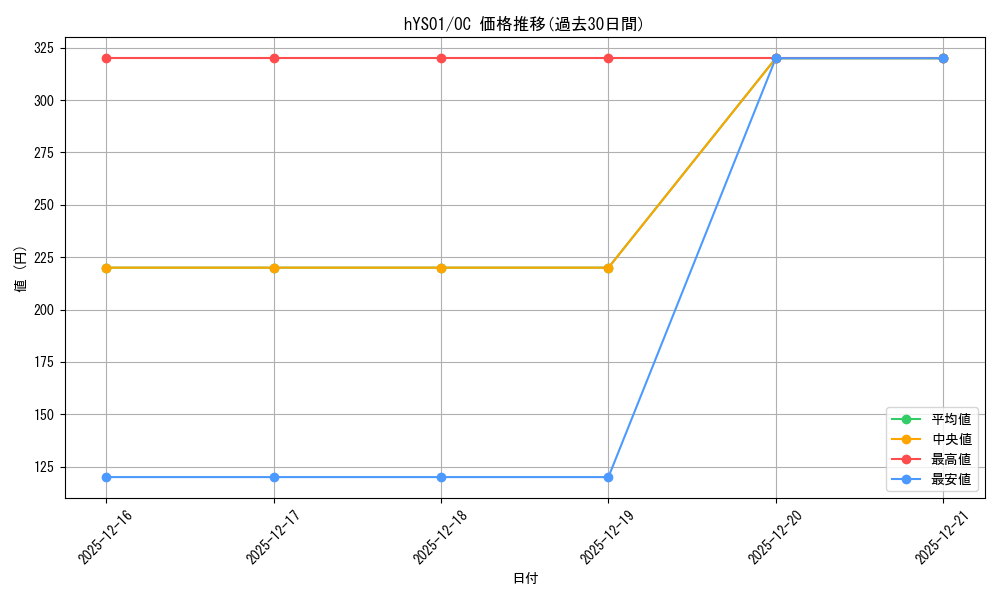 series_82149_rarity_239910_graph