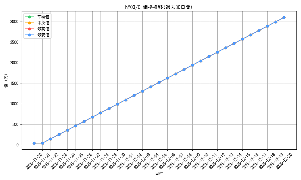 series_82154_rarity_238873_graph