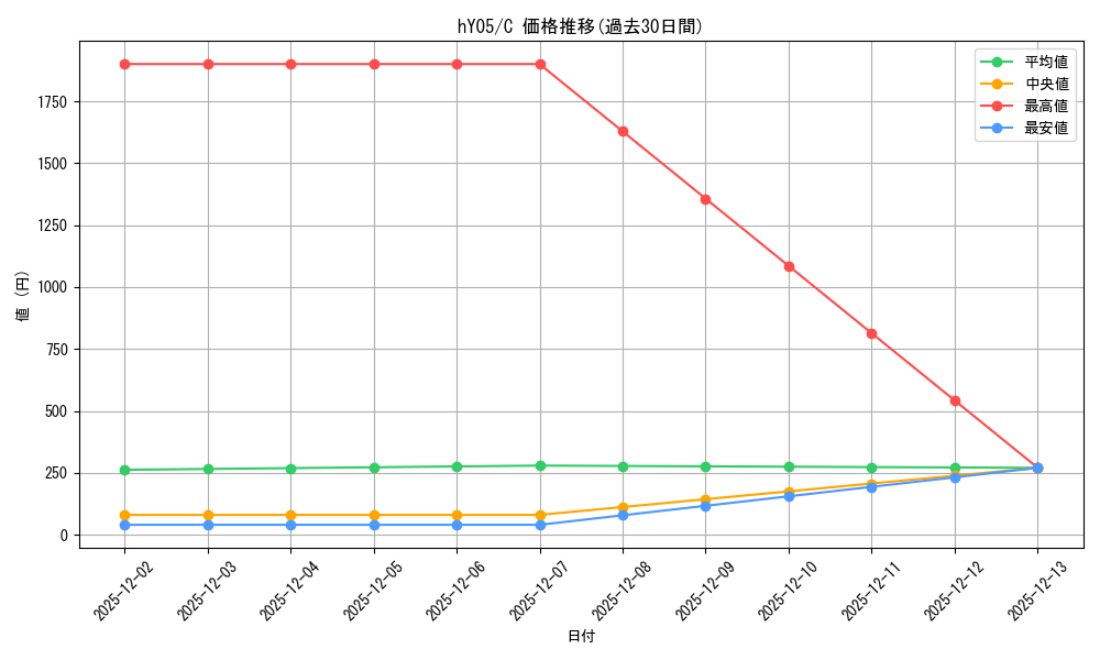 series_82156_rarity_238873_graph