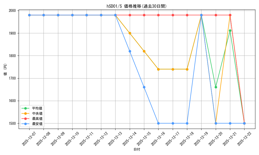 series_82195_rarity_240006_graph