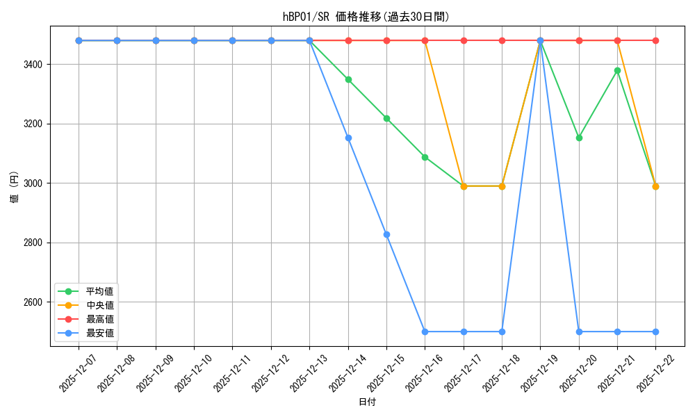 series_82197_rarity_240012_graph