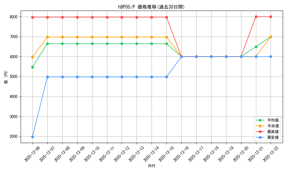 series_82284_rarity_239001_graph