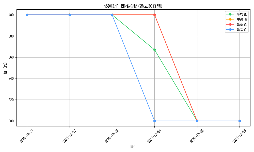 series_82294_rarity_239001_graph