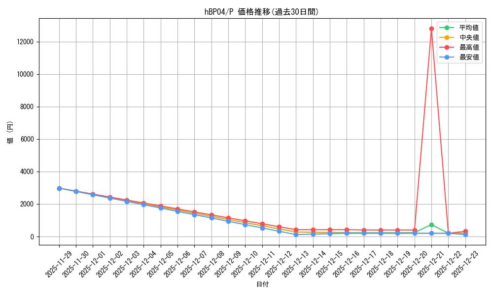 series_82578_rarity_239001_graph