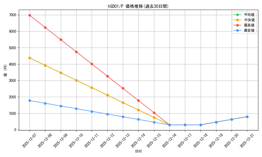 series_82771_rarity_239001_graph