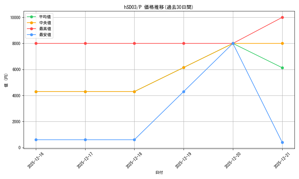 series_82782_rarity_239001_graph