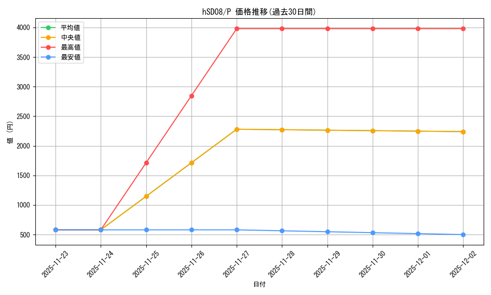 series_82796_rarity_239001_graph
