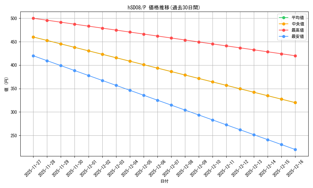 series_82797_rarity_239001_graph