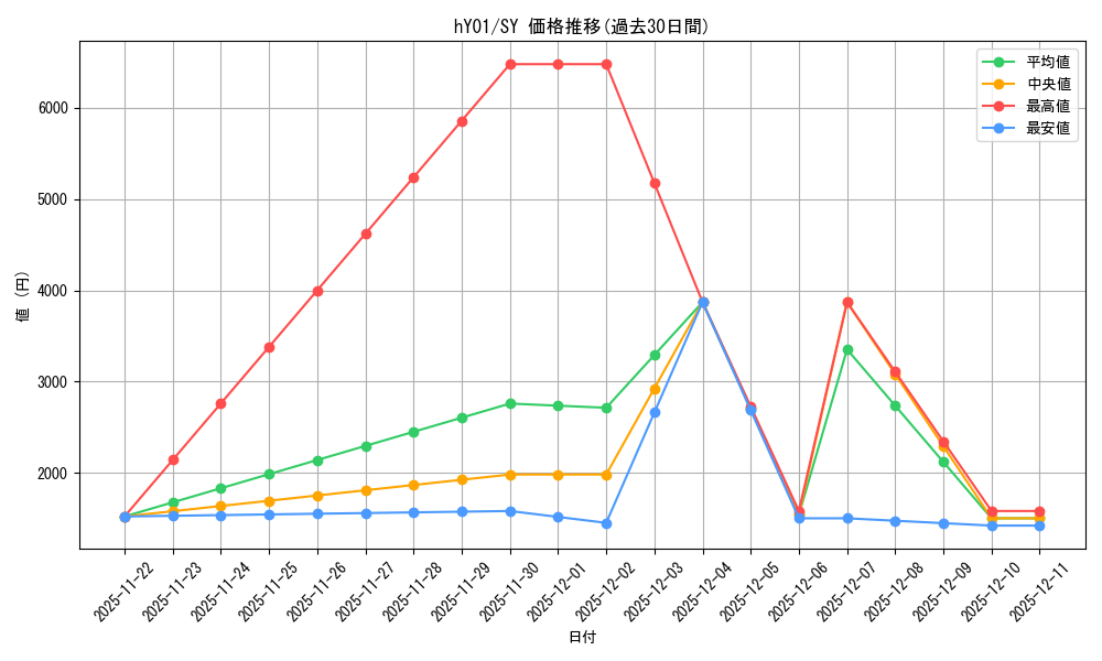 series_82804_rarity_240652_graph