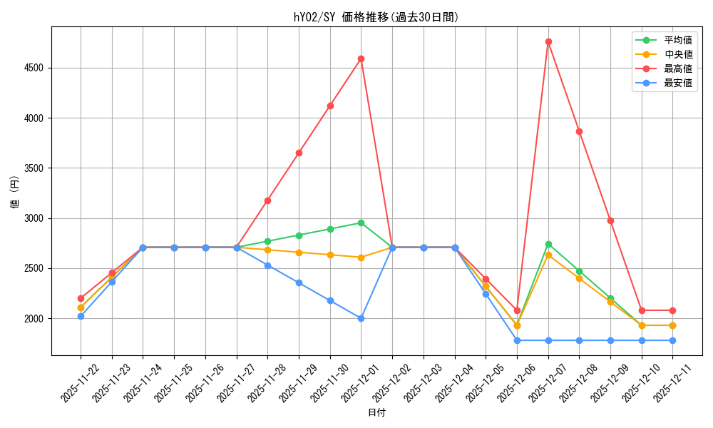 series_82805_rarity_240652_graph