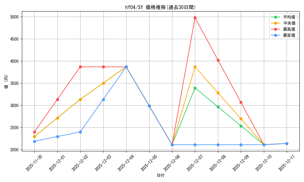 series_82807_rarity_240652_graph