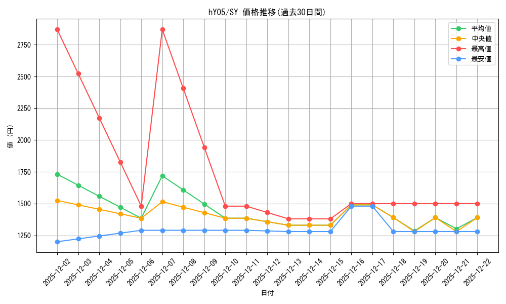 series_82808_rarity_240652_graph