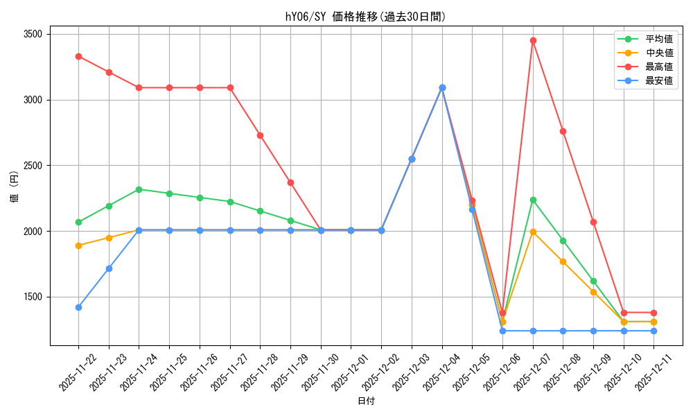 series_82809_rarity_240652_graph