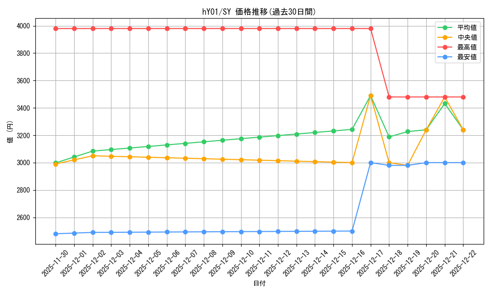 series_82811_rarity_240652_graph
