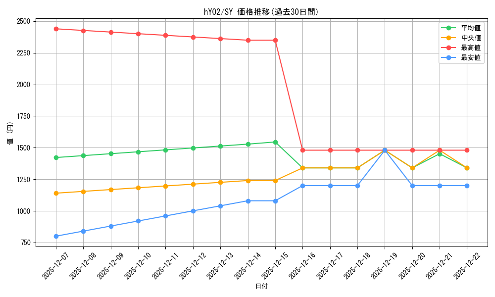 series_82812_rarity_240652_graph