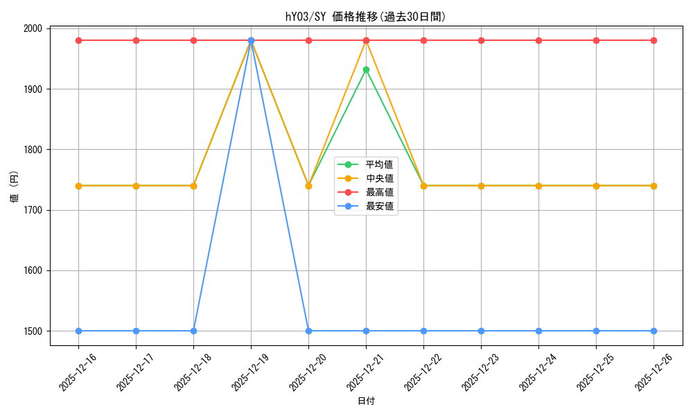 series_82813_rarity_240652_graph