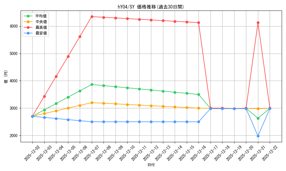 series_82814_rarity_240652_graph