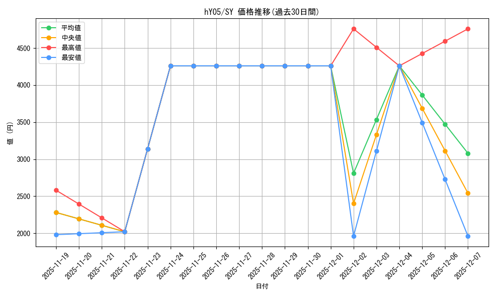 series_82815_rarity_240652_graph