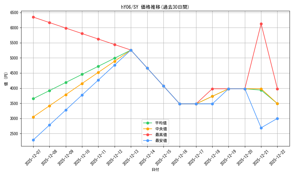 series_82816_rarity_240652_graph