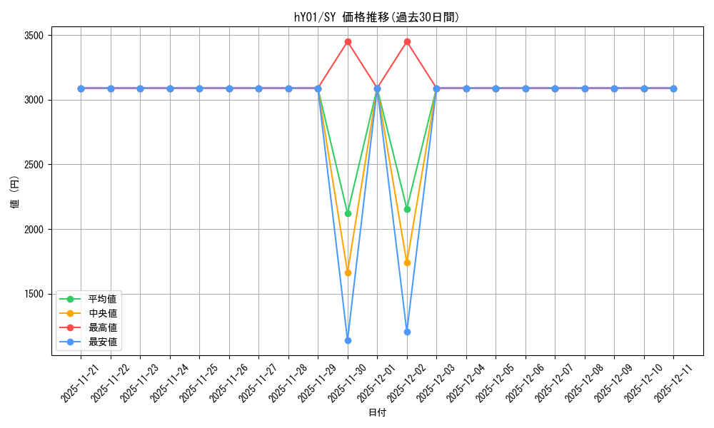 series_82817_rarity_240652_graph