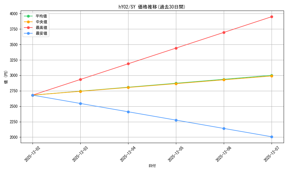 series_82818_rarity_240652_graph