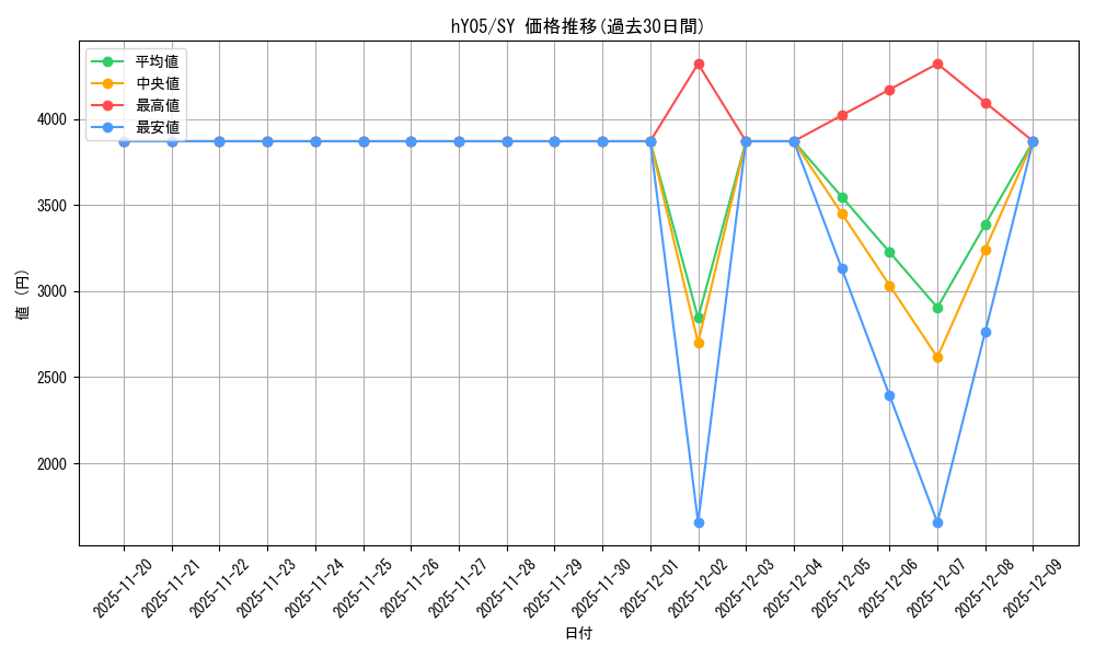series_82821_rarity_240652_graph