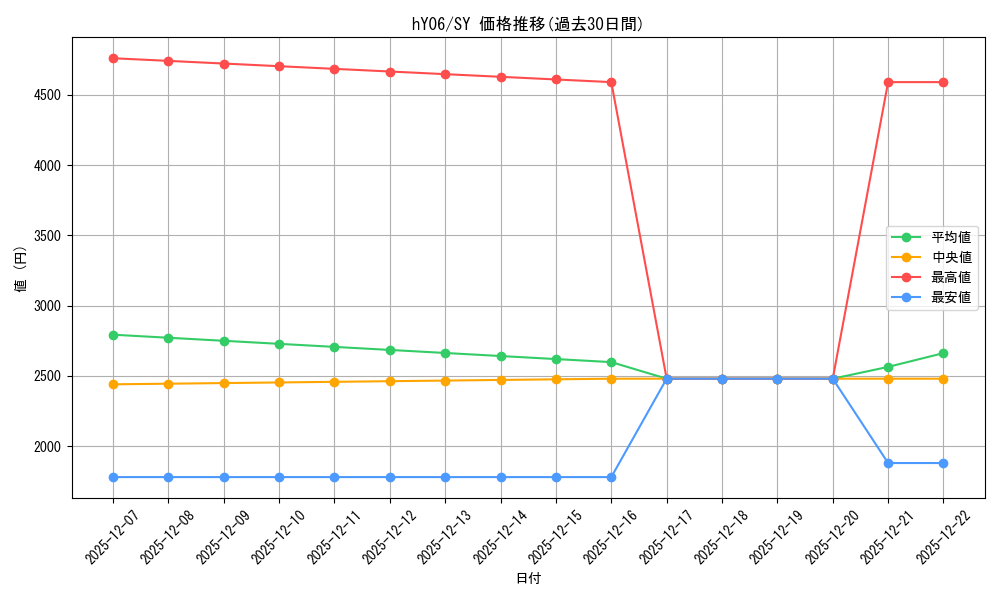 series_82822_rarity_240652_graph