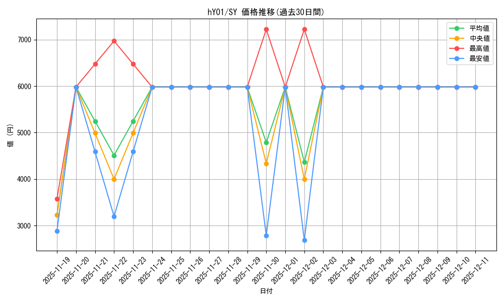 series_82823_rarity_240652_graph