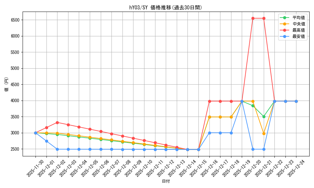 series_82825_rarity_240652_graph