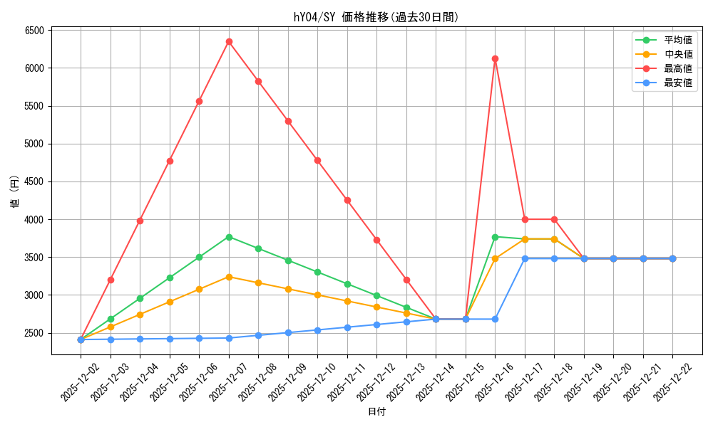 series_82826_rarity_240652_graph