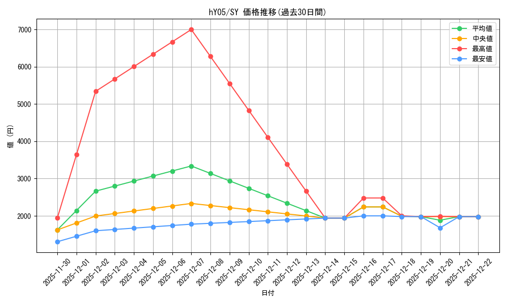 series_82827_rarity_240652_graph