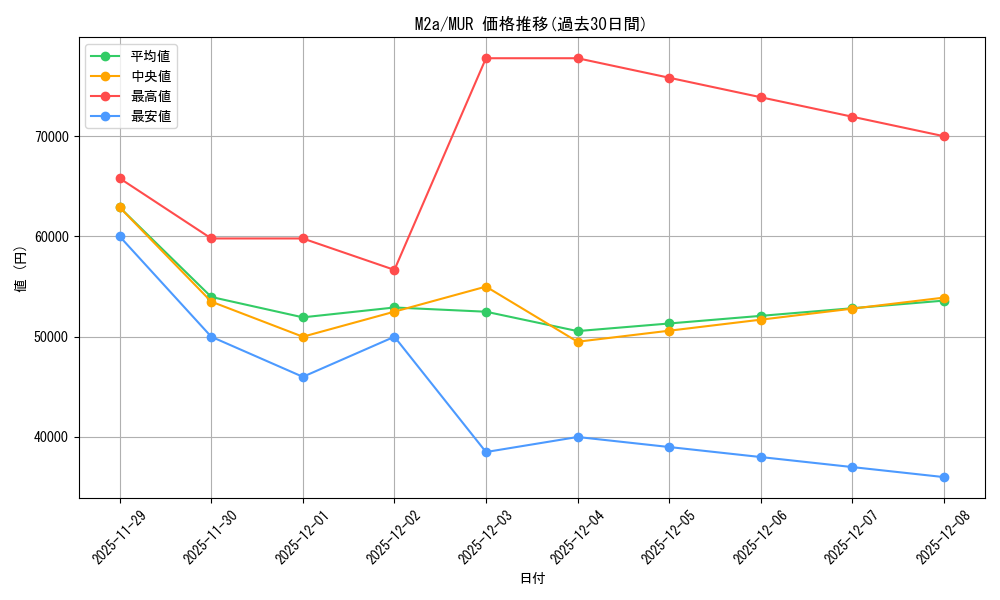 series_84237_rarity_91178_graph
