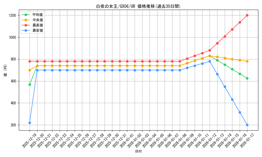 card_10033_series_23104_rarity_7_graph