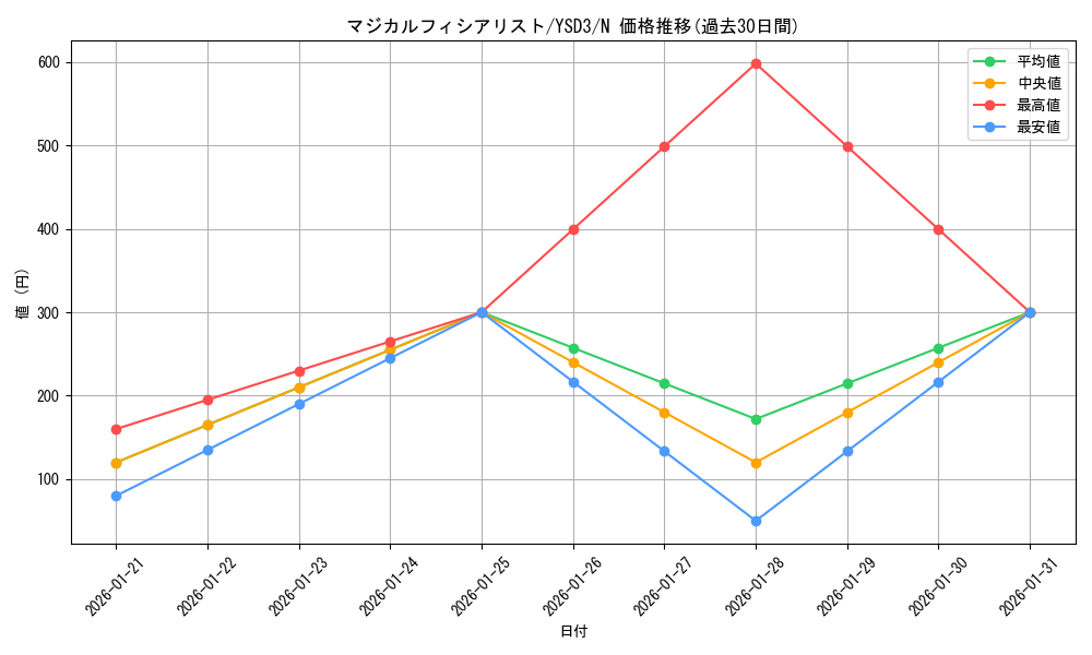 card_10411_series_24098_rarity_1_graph