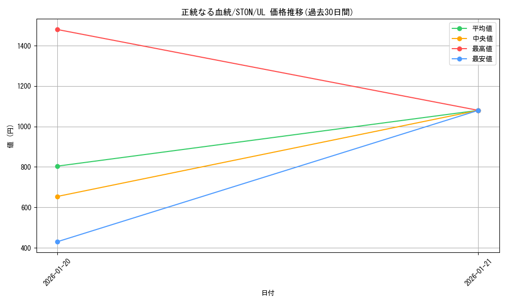 card_10978_series_25754_rarity_77_graph