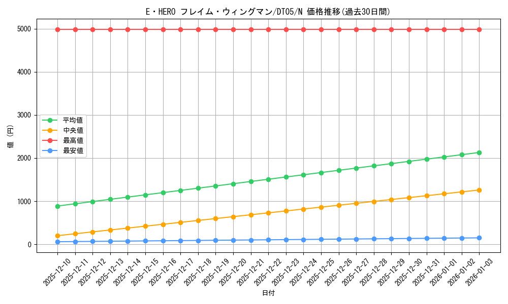 card_11545_series_22560_rarity_1_graph