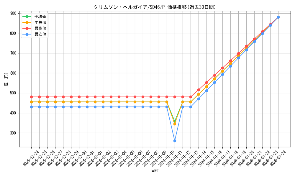 card_1223_series_2504_rarity_2_graph