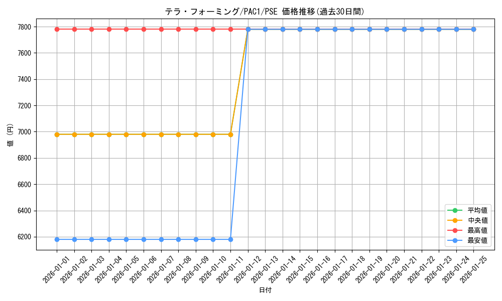 card_12266_series_7610_rarity_8_graph