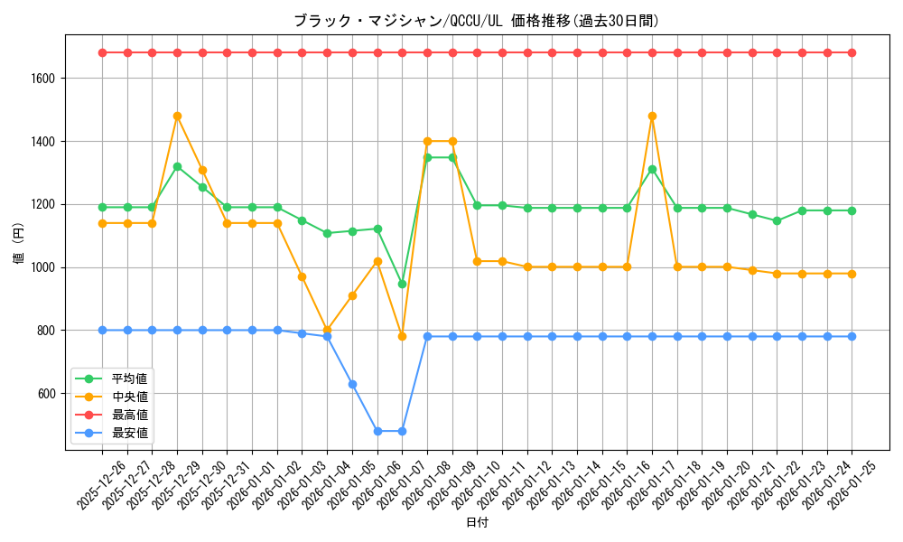 card_13558_series_2798_rarity_77_graph