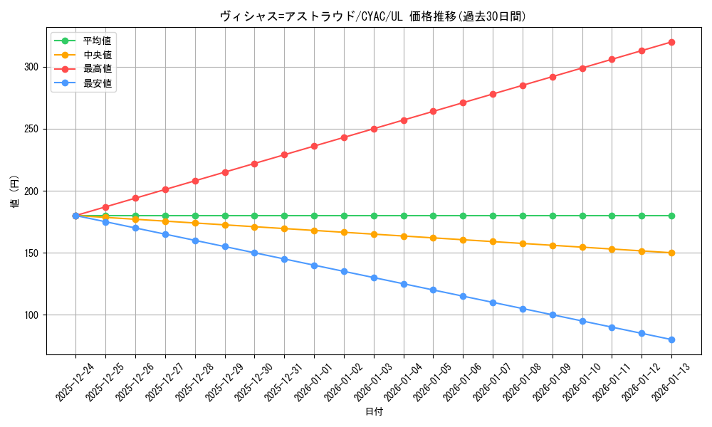 card_1410_series_2877_rarity_77_graph