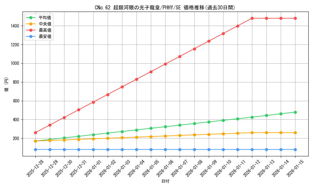 card_1541_series_3257_rarity_5_graph