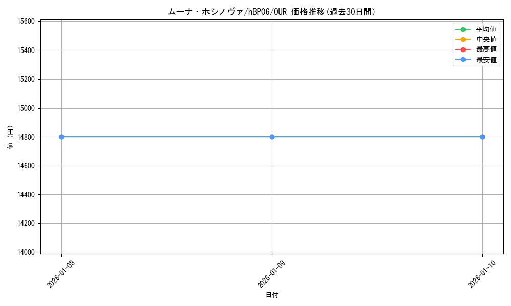 card_202511_series_2000733_rarity_240144_graph